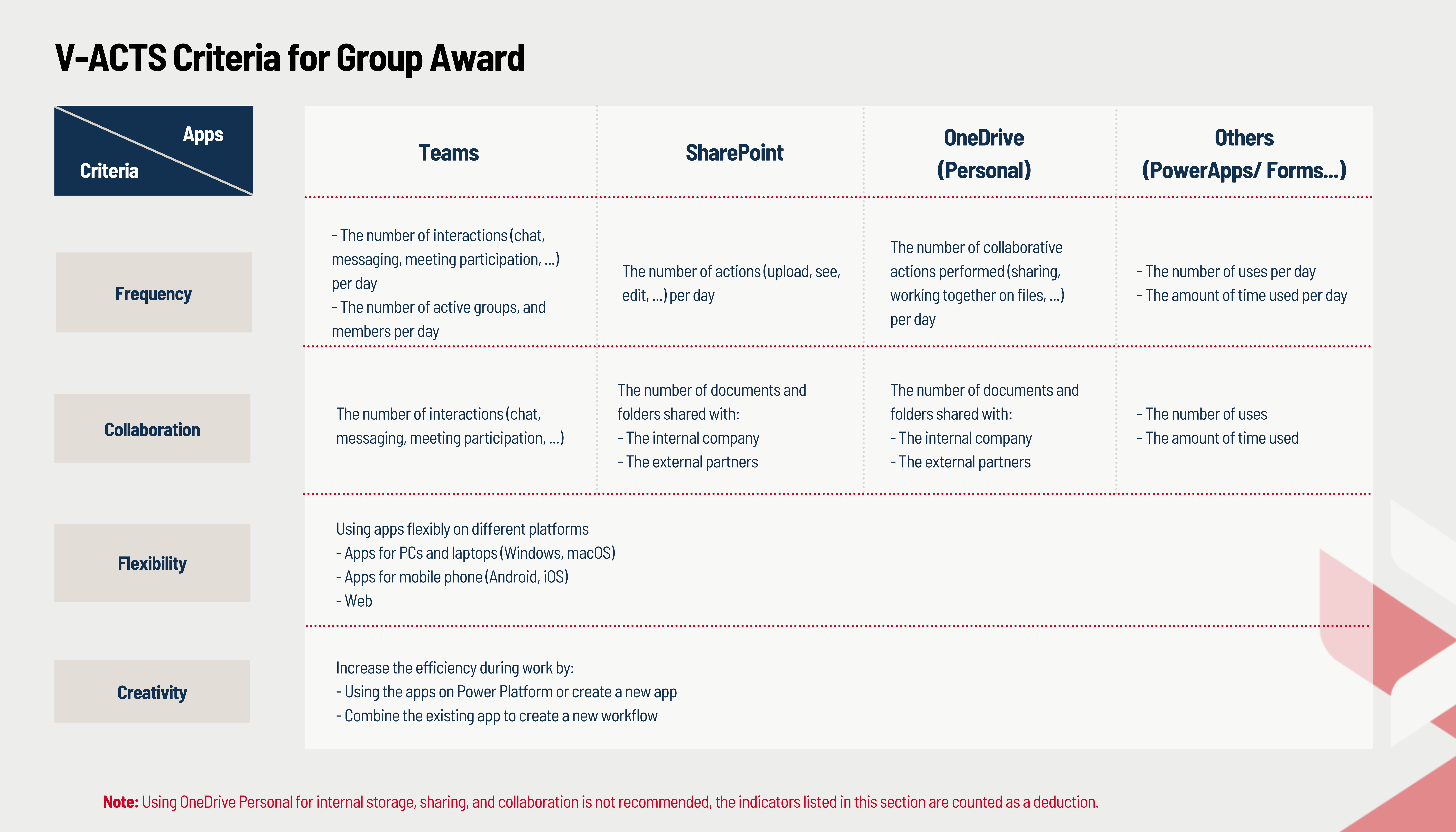 The criteria for the Group Award in V-ACTS 2023